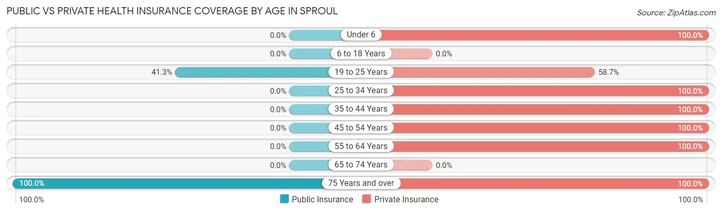 Public vs Private Health Insurance Coverage by Age in Sproul