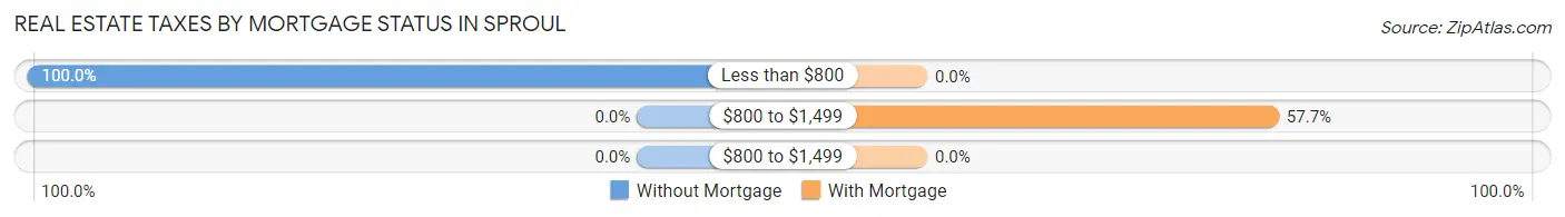 Real Estate Taxes by Mortgage Status in Sproul
