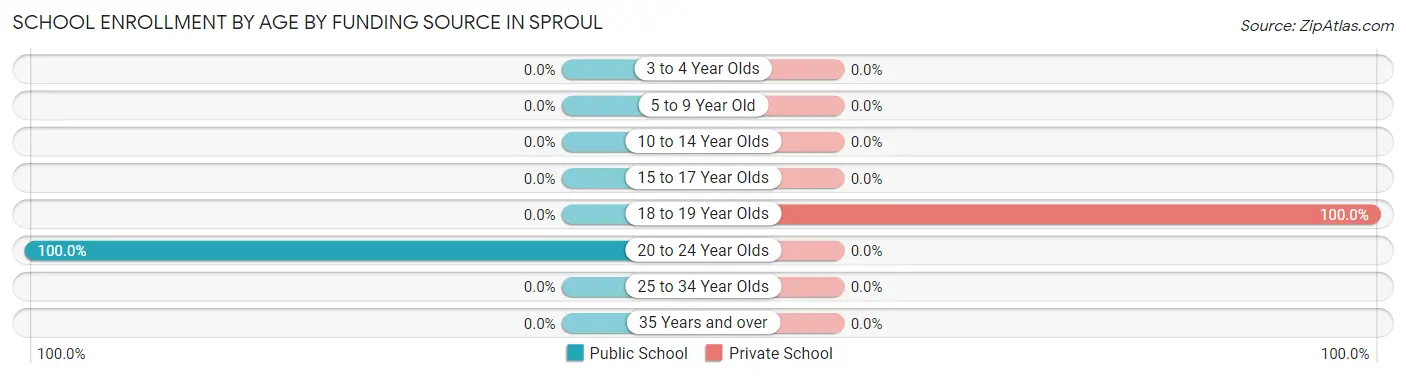 School Enrollment by Age by Funding Source in Sproul