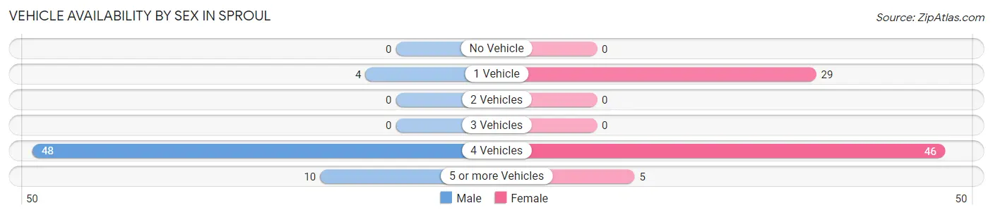 Vehicle Availability by Sex in Sproul