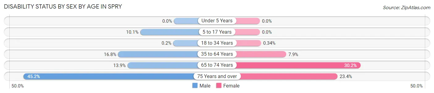 Disability Status by Sex by Age in Spry