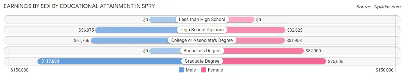Earnings by Sex by Educational Attainment in Spry