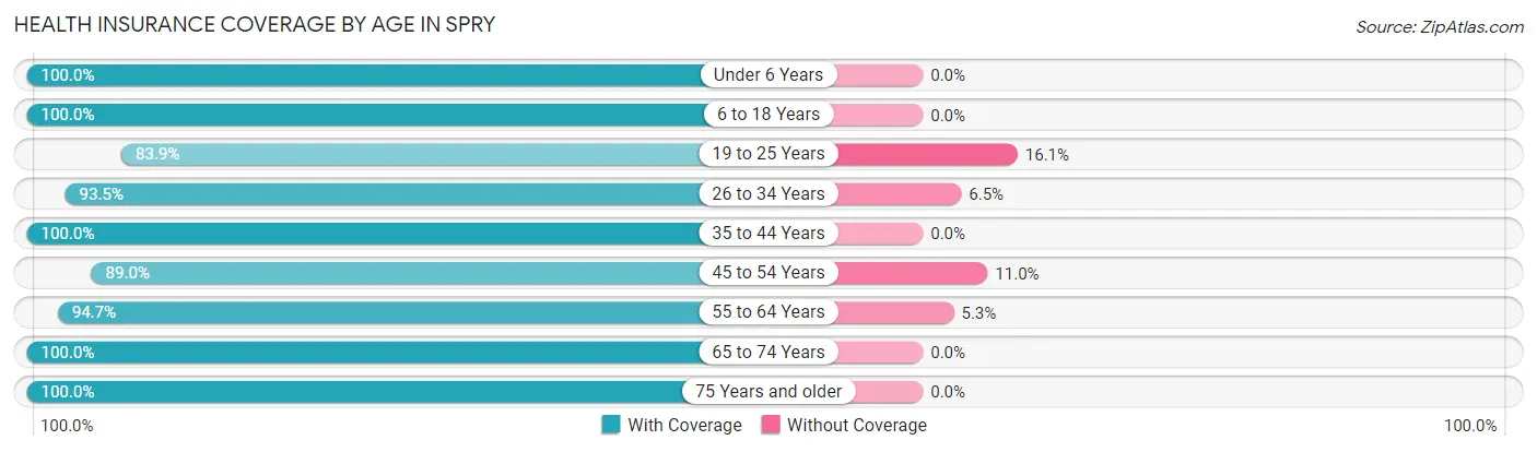 Health Insurance Coverage by Age in Spry