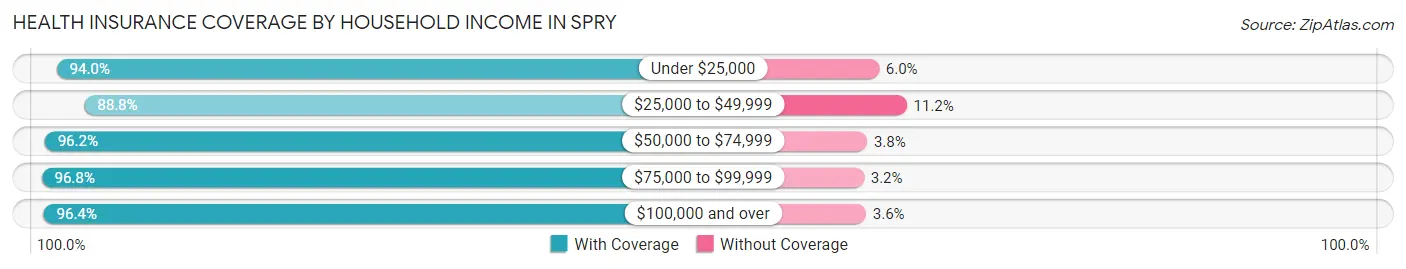 Health Insurance Coverage by Household Income in Spry