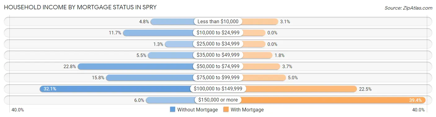Household Income by Mortgage Status in Spry