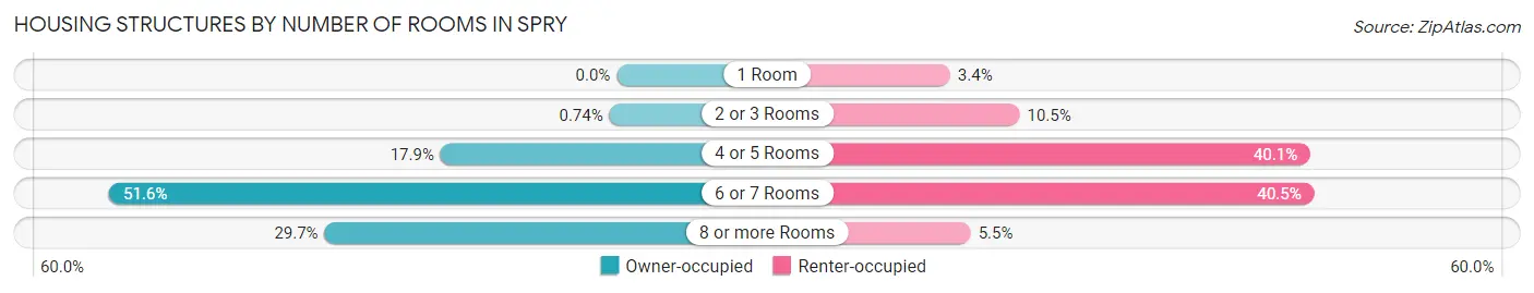 Housing Structures by Number of Rooms in Spry