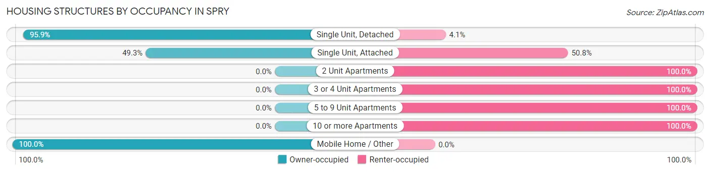 Housing Structures by Occupancy in Spry