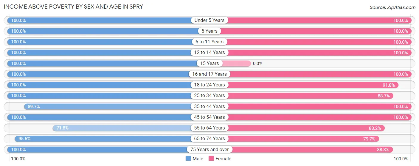 Income Above Poverty by Sex and Age in Spry