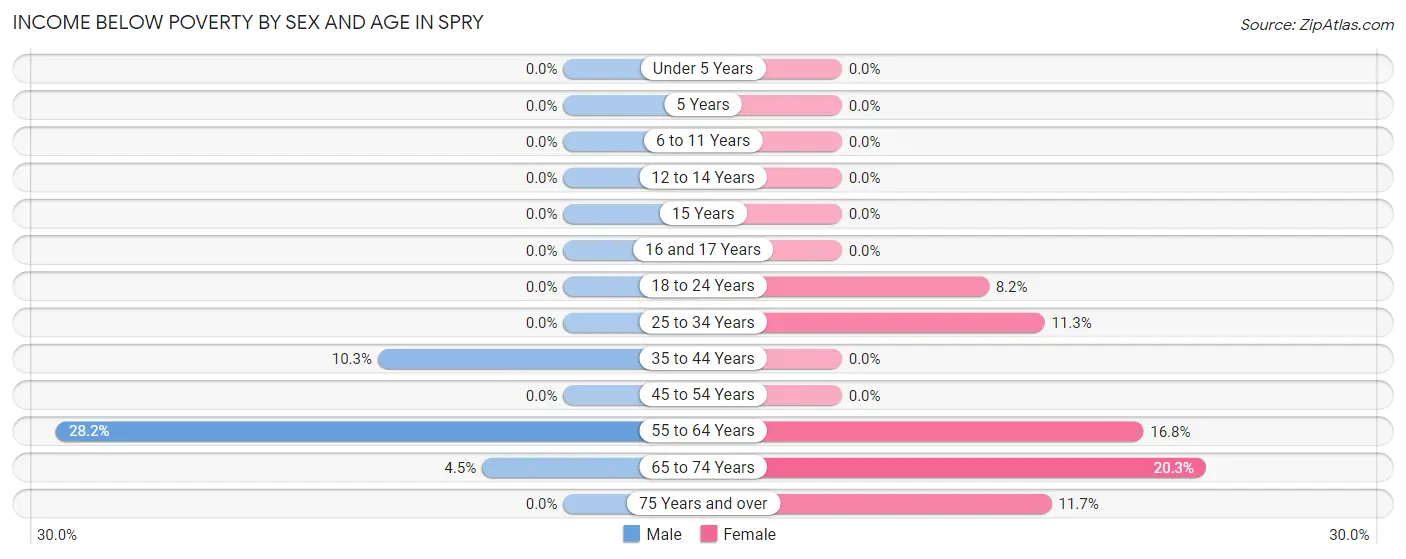 Income Below Poverty by Sex and Age in Spry