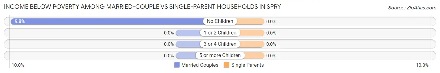 Income Below Poverty Among Married-Couple vs Single-Parent Households in Spry