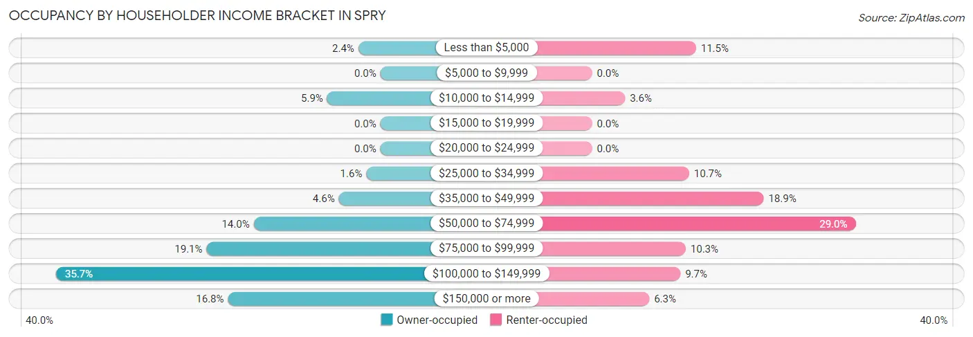 Occupancy by Householder Income Bracket in Spry