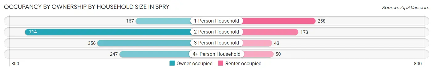 Occupancy by Ownership by Household Size in Spry