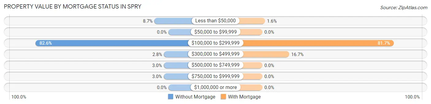 Property Value by Mortgage Status in Spry