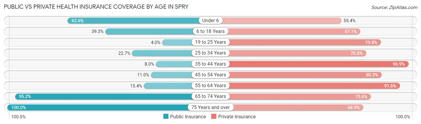 Public vs Private Health Insurance Coverage by Age in Spry