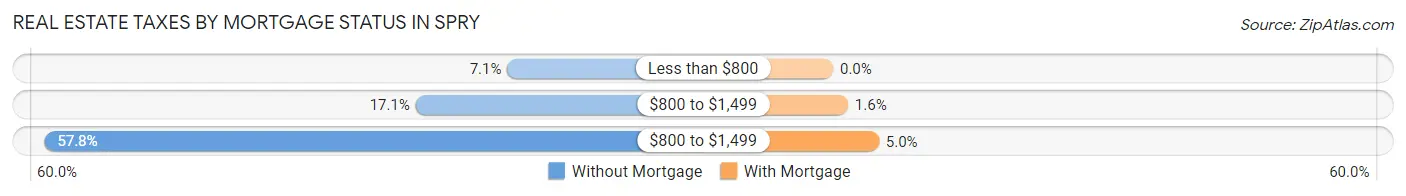 Real Estate Taxes by Mortgage Status in Spry