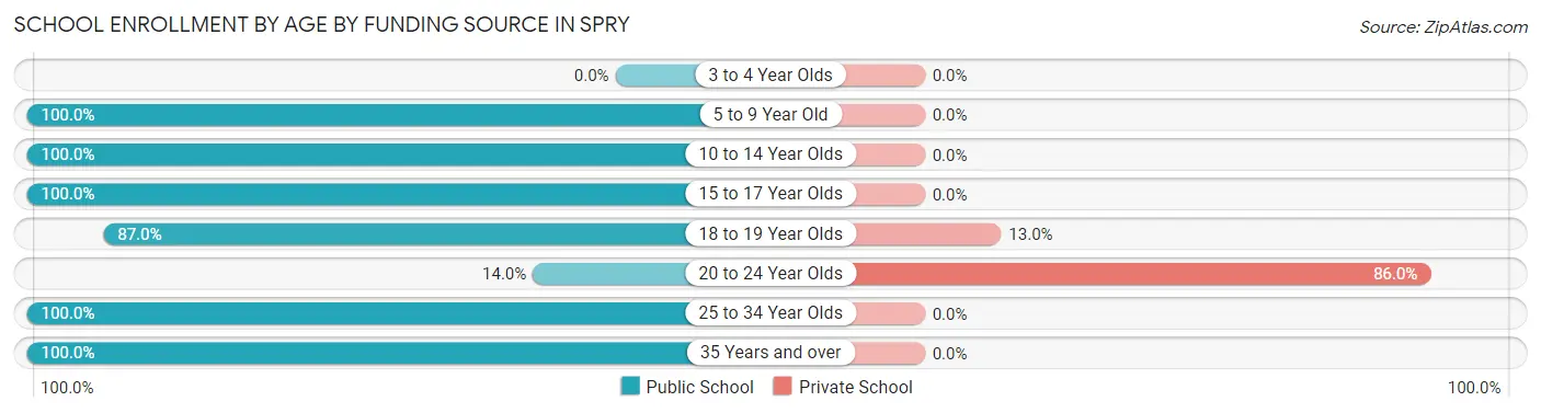 School Enrollment by Age by Funding Source in Spry