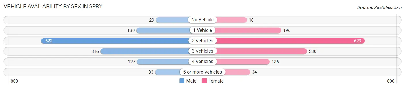 Vehicle Availability by Sex in Spry