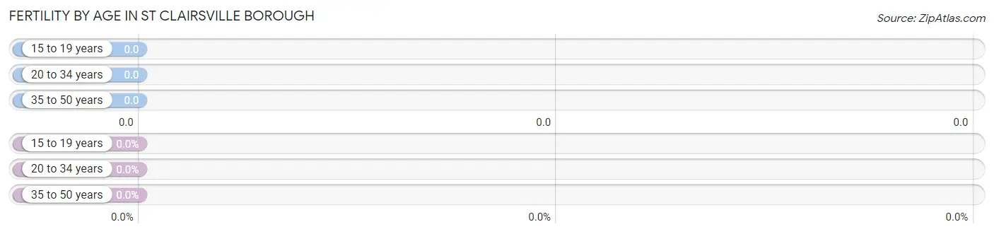 Female Fertility by Age in St Clairsville borough