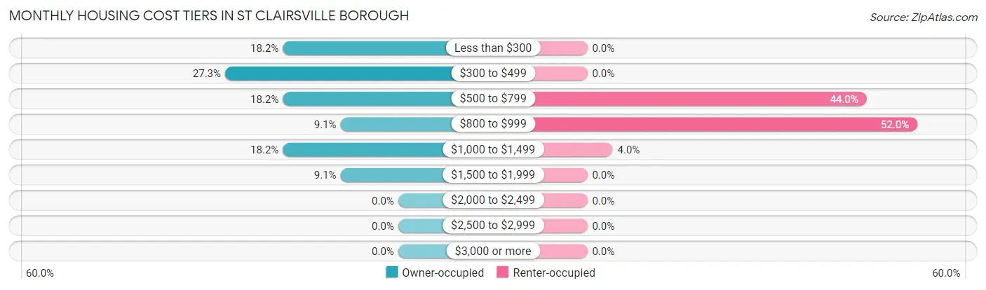 Monthly Housing Cost Tiers in St Clairsville borough