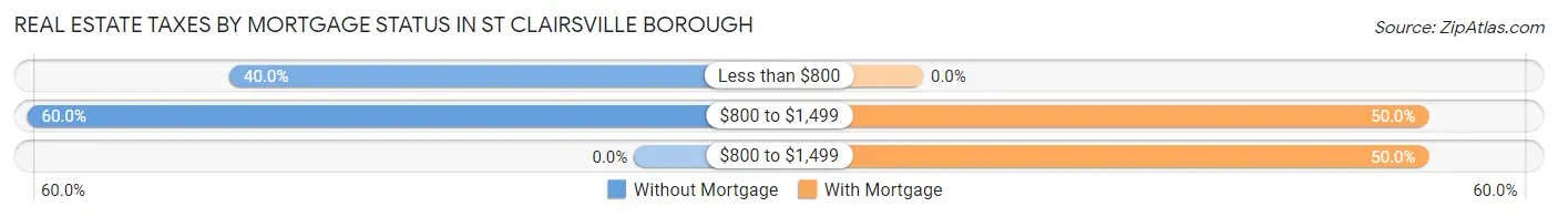 Real Estate Taxes by Mortgage Status in St Clairsville borough