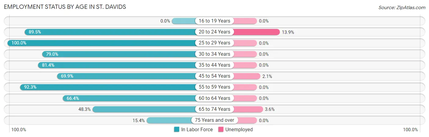 Employment Status by Age in St. Davids
