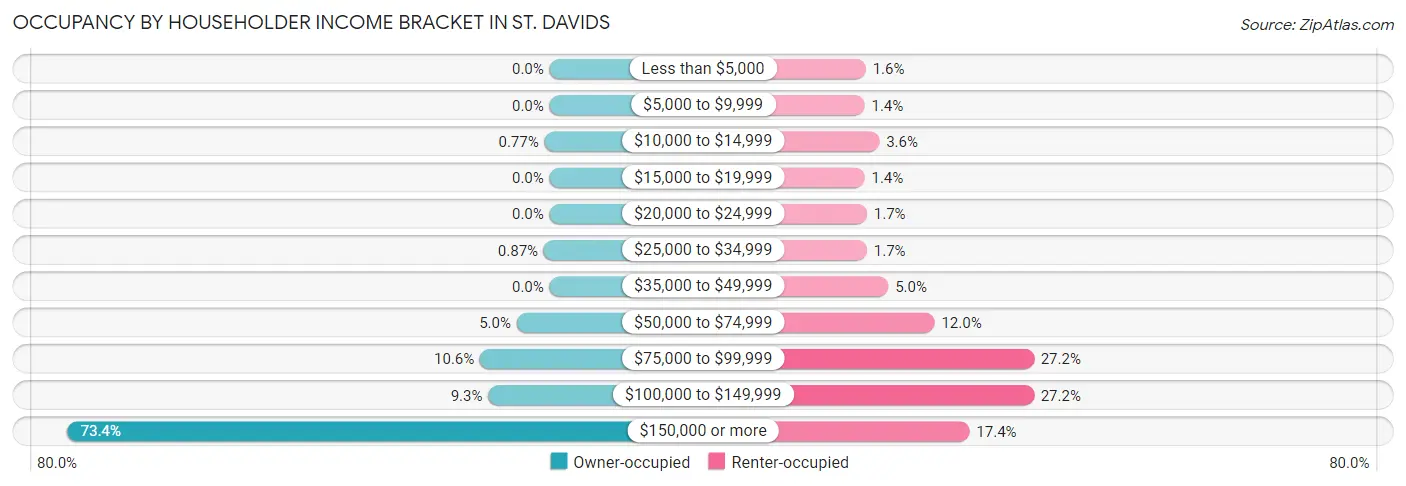 Occupancy by Householder Income Bracket in St. Davids
