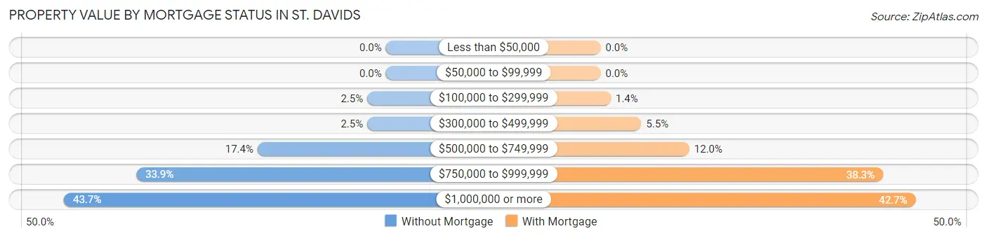 Property Value by Mortgage Status in St. Davids