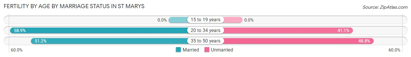 Female Fertility by Age by Marriage Status in St Marys