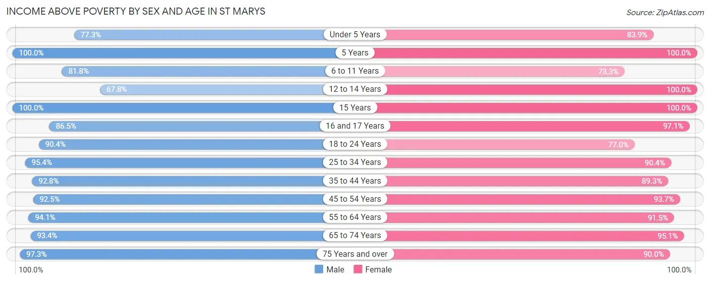 Income Above Poverty by Sex and Age in St Marys