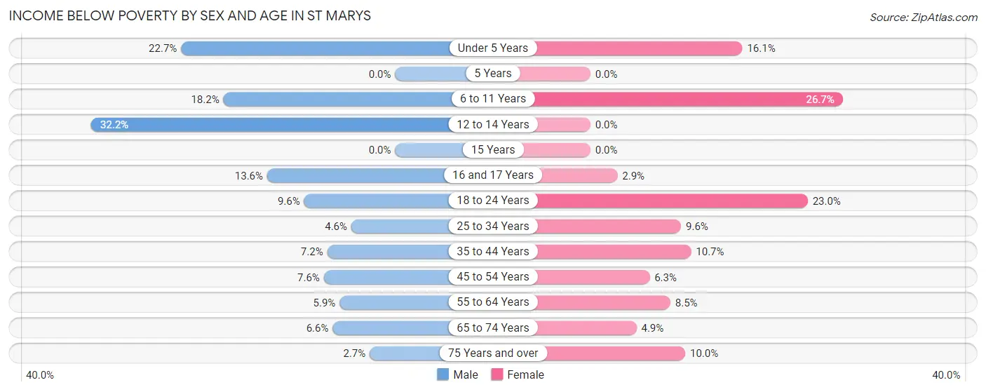 Income Below Poverty by Sex and Age in St Marys