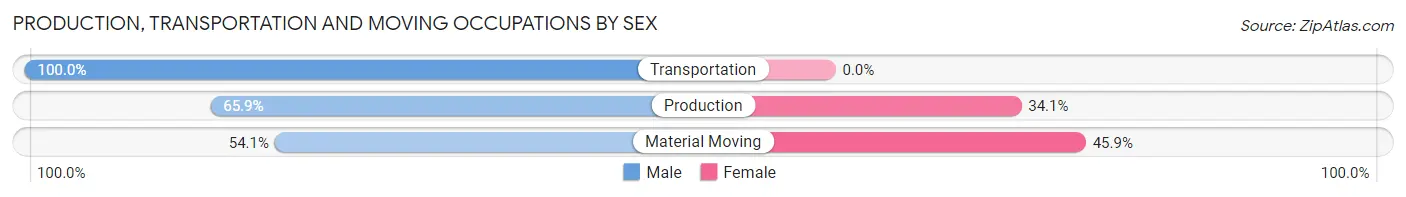 Production, Transportation and Moving Occupations by Sex in St Marys