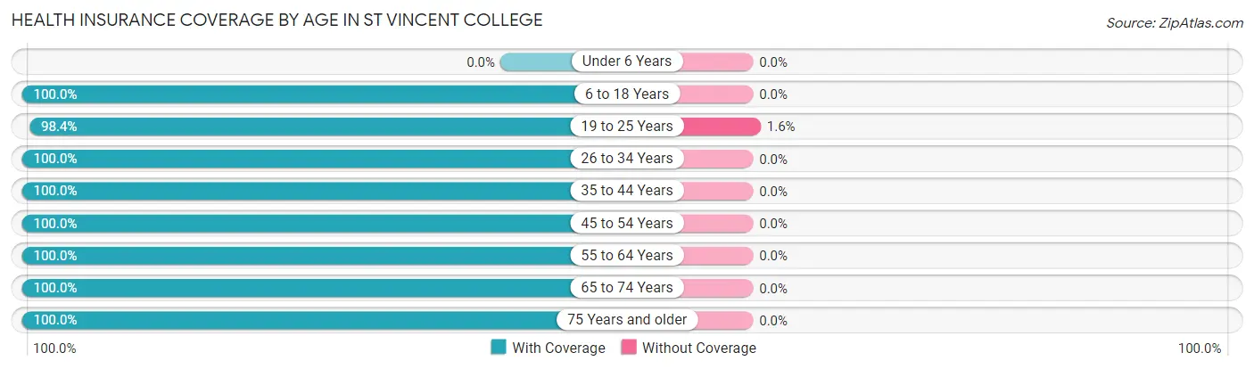 Health Insurance Coverage by Age in St Vincent College