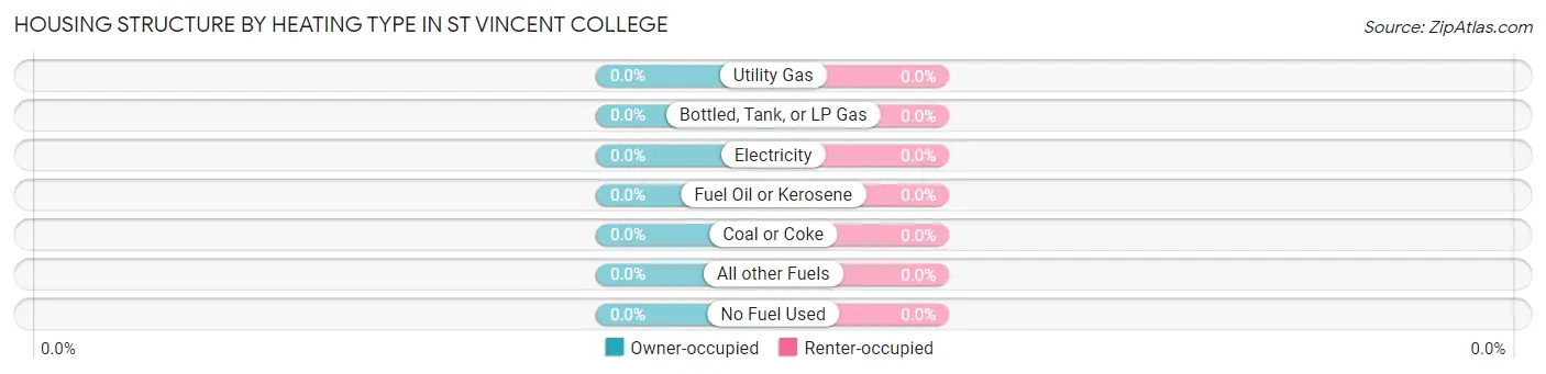 Housing Structure by Heating Type in St Vincent College