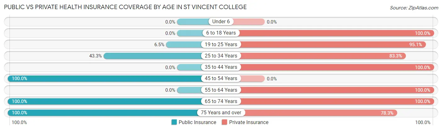 Public vs Private Health Insurance Coverage by Age in St Vincent College