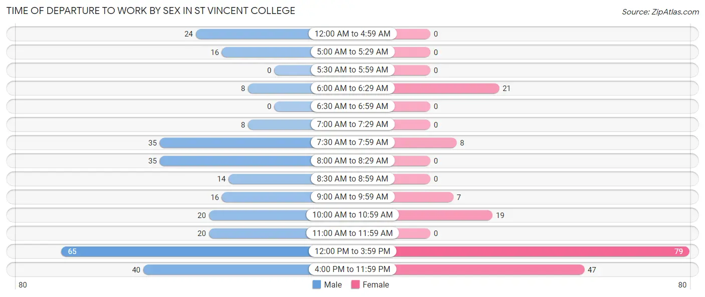 Time of Departure to Work by Sex in St Vincent College