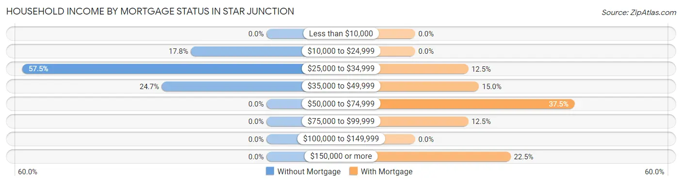 Household Income by Mortgage Status in Star Junction