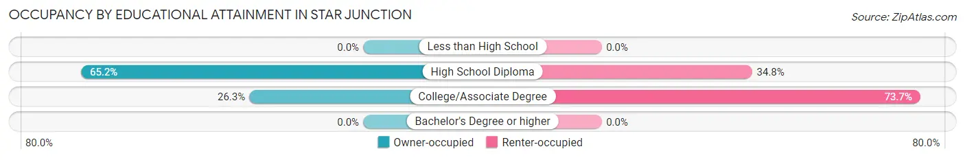 Occupancy by Educational Attainment in Star Junction