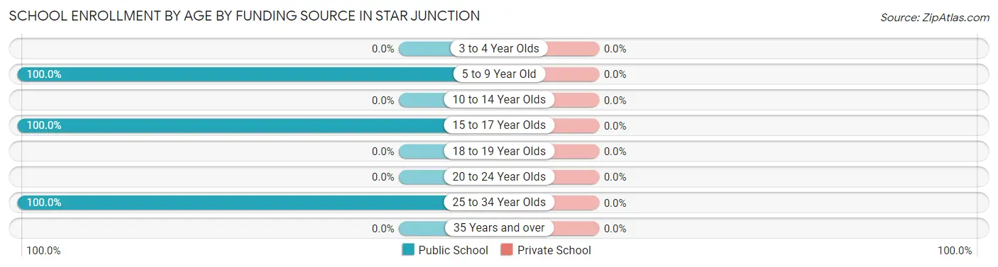 School Enrollment by Age by Funding Source in Star Junction