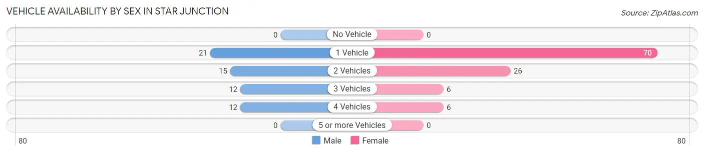 Vehicle Availability by Sex in Star Junction