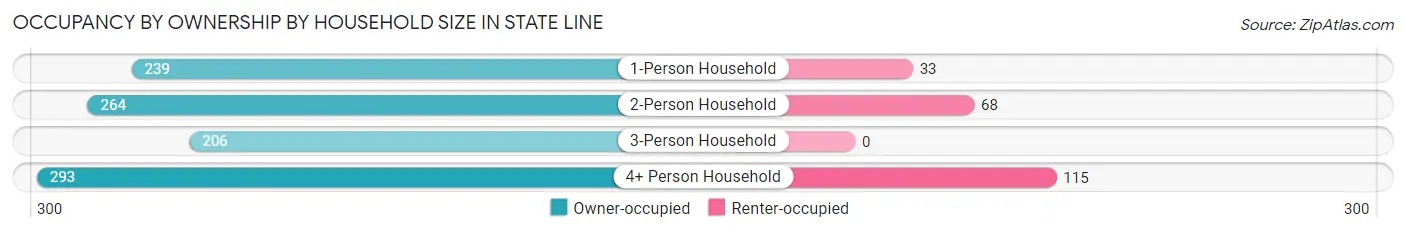 Occupancy by Ownership by Household Size in State Line