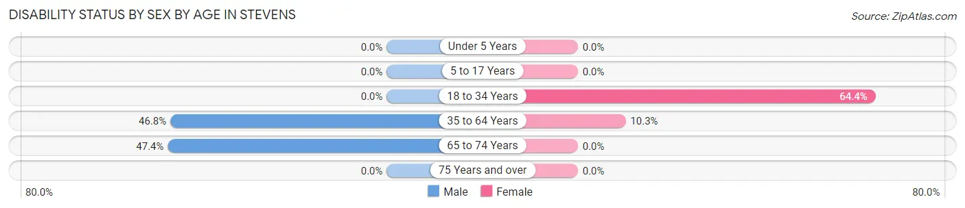 Disability Status by Sex by Age in Stevens