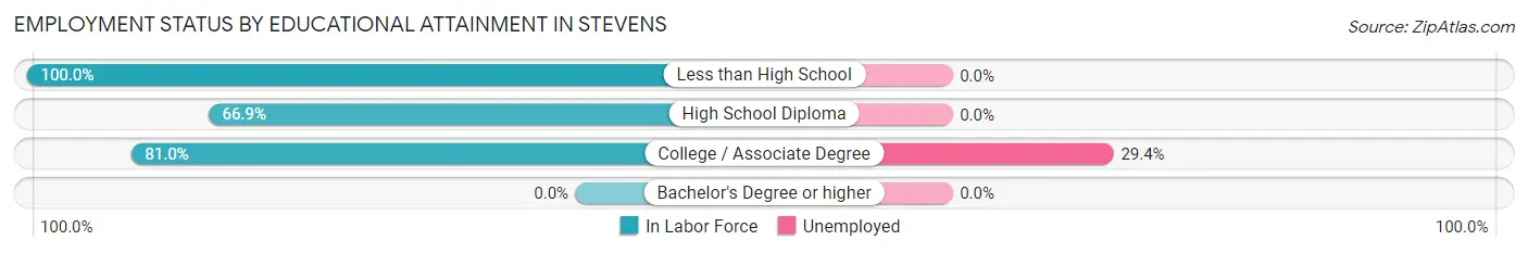 Employment Status by Educational Attainment in Stevens