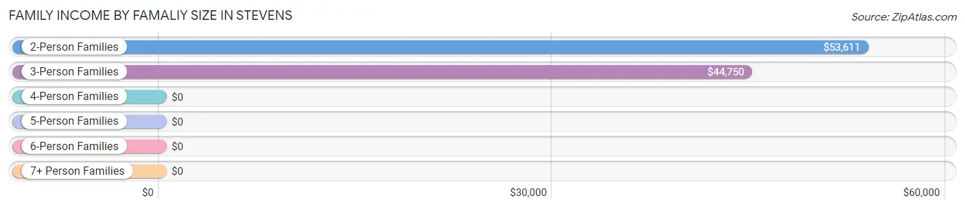 Family Income by Famaliy Size in Stevens
