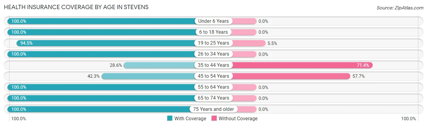 Health Insurance Coverage by Age in Stevens