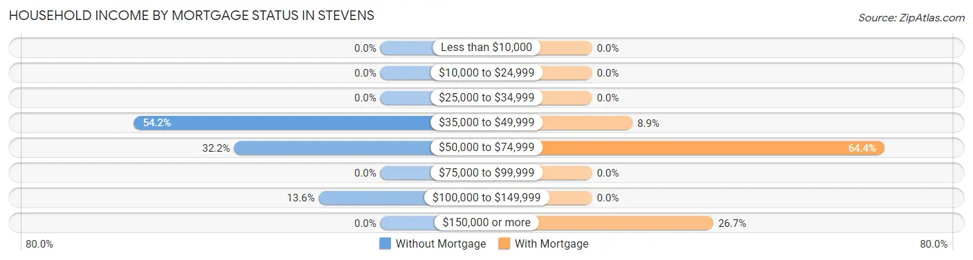 Household Income by Mortgage Status in Stevens