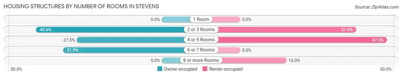 Housing Structures by Number of Rooms in Stevens