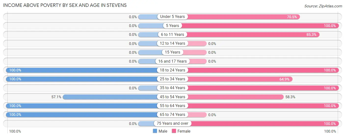 Income Above Poverty by Sex and Age in Stevens
