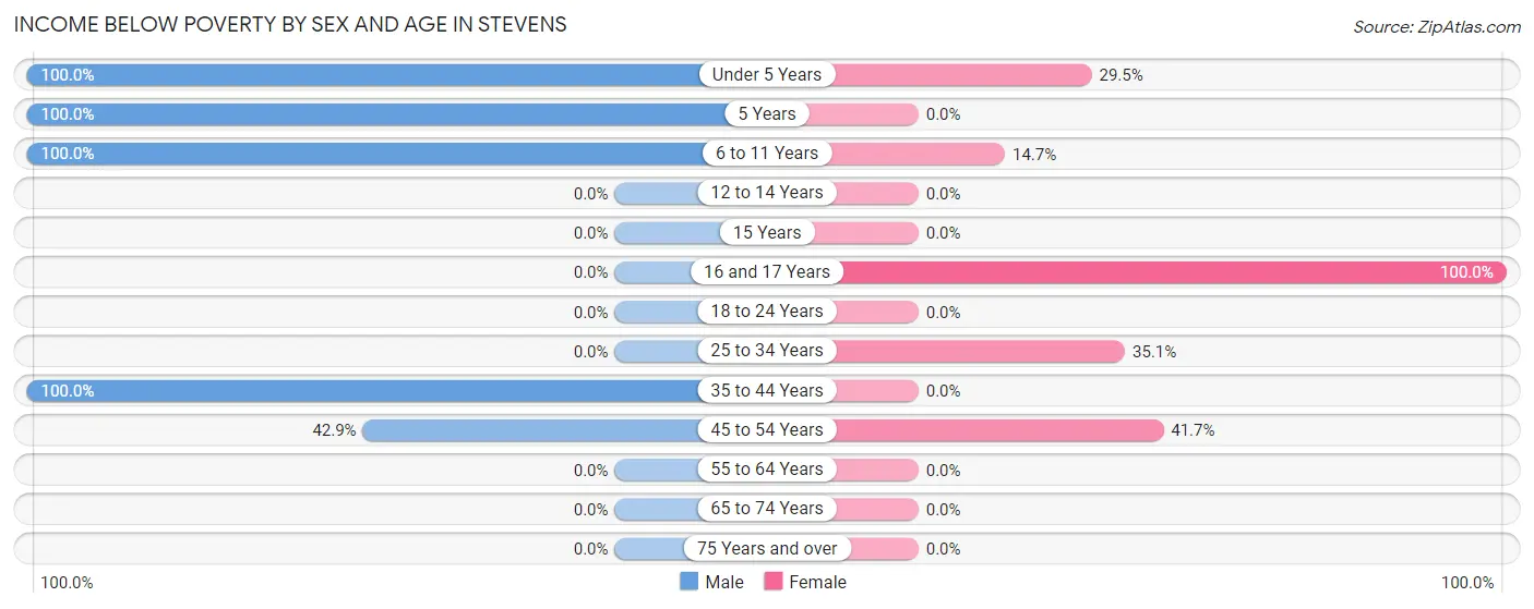 Income Below Poverty by Sex and Age in Stevens