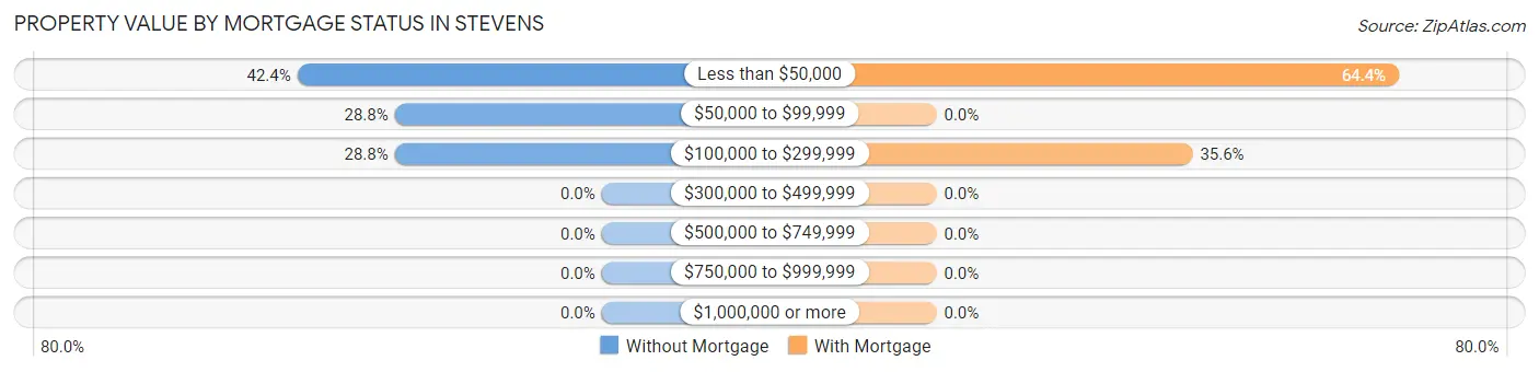 Property Value by Mortgage Status in Stevens