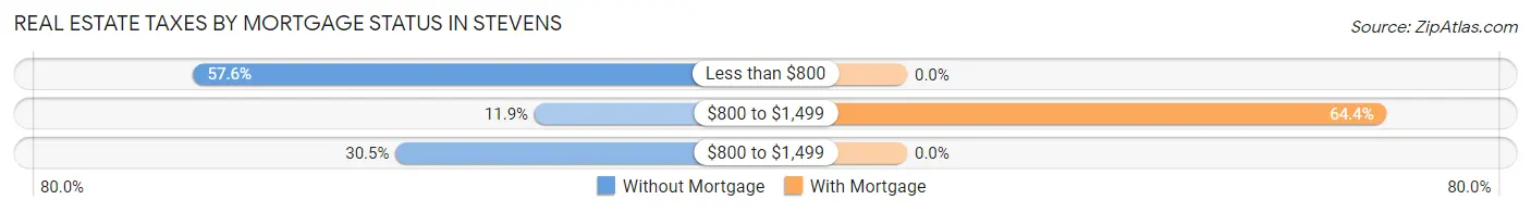 Real Estate Taxes by Mortgage Status in Stevens
